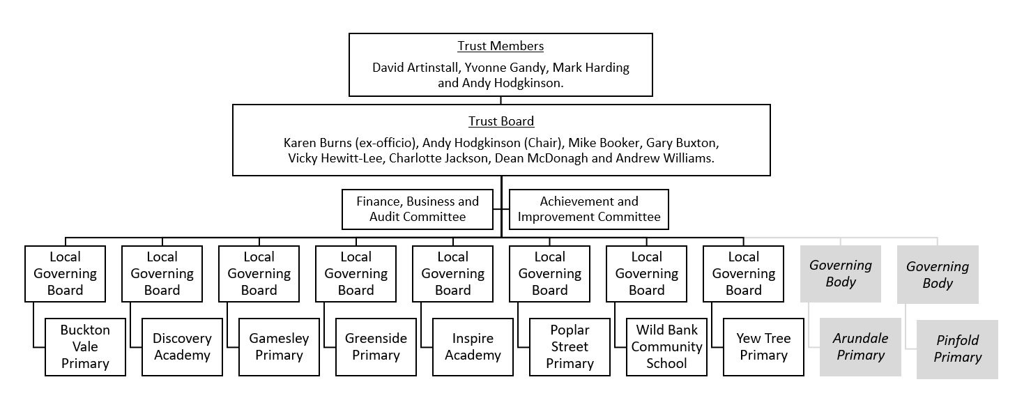 Structure of our Trust - Victorious Academies Trust : Victorious ...